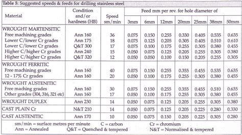 speed for drilling stainless steel